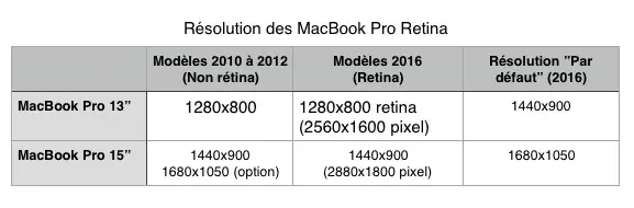 Test des MacBook Pro (fin 2016)