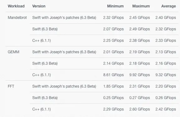 Du C++ au Swift : conséquence sur les performances