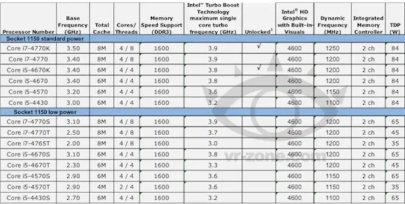 Les nouveaux processeurs Haswell d'Intel commencent à fuiter