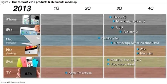 La roadmap d'Apple de 2013 : un peu de croquant, mais peu de craquant