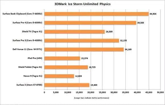 Et si l'A9X de l'iPad Pro n'était pas aussi puissant qu'on aimerait nous le faire croire ?