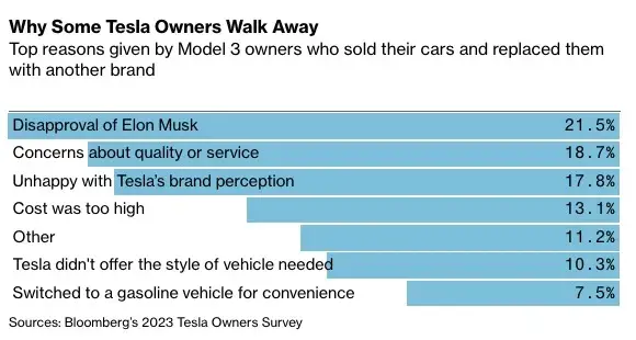 Autonomie mensongère, détestation de Musk : le Tesla bashing bat son plein !