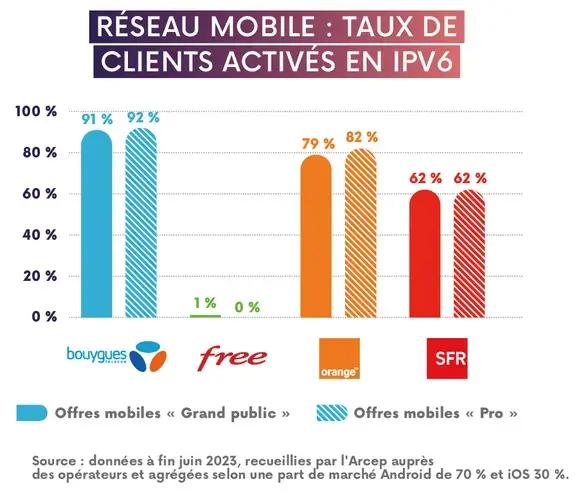 Le trafic internet en France largement dominé par cinq firmes américaines