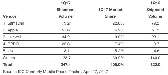 Parts de marché des smartphones : Apple et Samsung stagnent, Huawei s'envole !