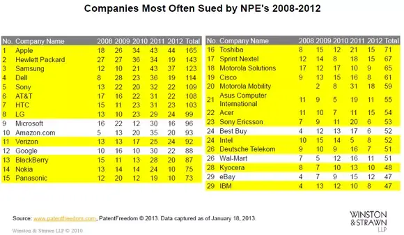 Apple, l'entreprise la plus visée par les patent trolls