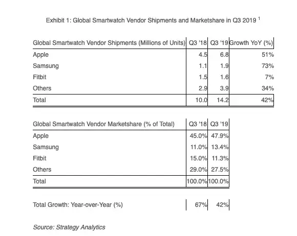 L'Apple Watch, leader incontesté du marché (6,8 millions vendues au dernier trimestre)