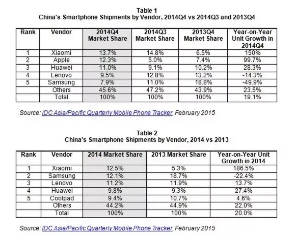 Chine : les parts de marchés de Xiaomi dépassent celles de Samsung