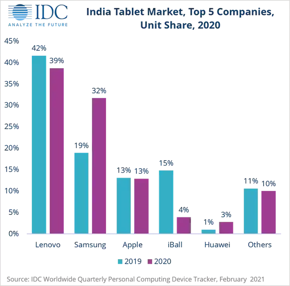 iPad : +13 % de ventes en Inde [IDC]