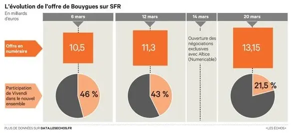 Bouygues : "Vivendi a l'obligation de revoir notre offre sur SFR, de la recomparer"