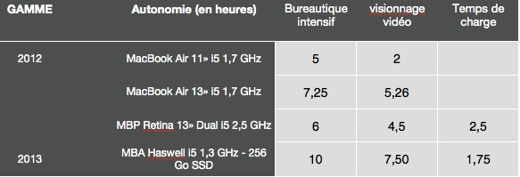 MacBook Air Haswell : assez de batterie pour la trilogie du Seigneur des Anneaux