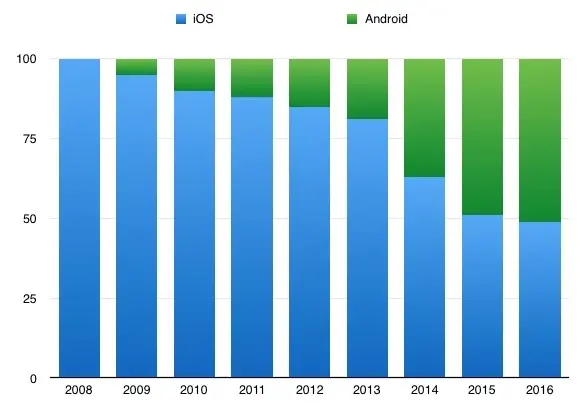 51% des lecteurs mobiles de Mac4Ever désormais sous Android (début 2016)