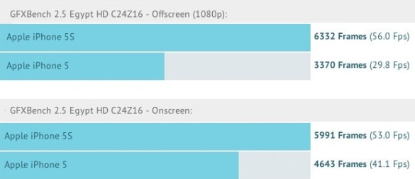 iPhone 5S : un premier benchmark confirme l'augmentation de performances