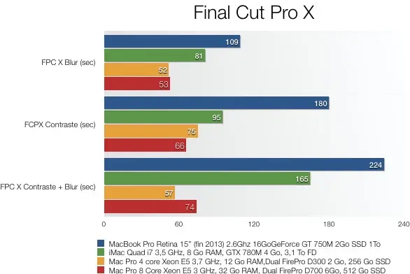 Test du Mac Pro (modèle fin 2013)