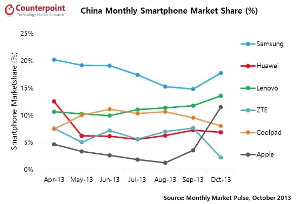 12 % de part de marché pour l'iPhone en Chine et en octobre