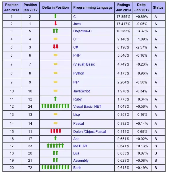 Objective-C, encore champion du TIOBE cette année !