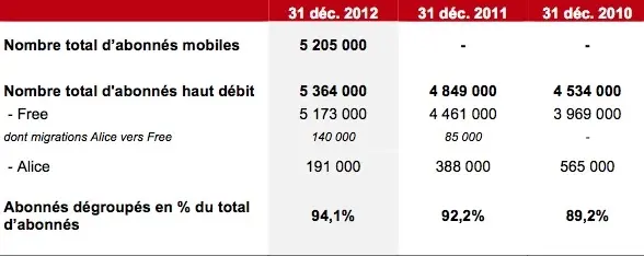 Free : 5,2 millions d'abonnés mobiles, CA en hausse de près de 50 %