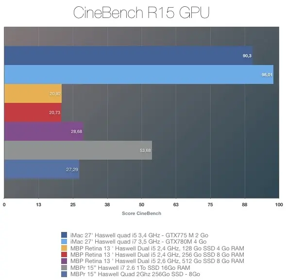 MacBook Pro retina 15" 2013 : le test complet de Mac4Ever !