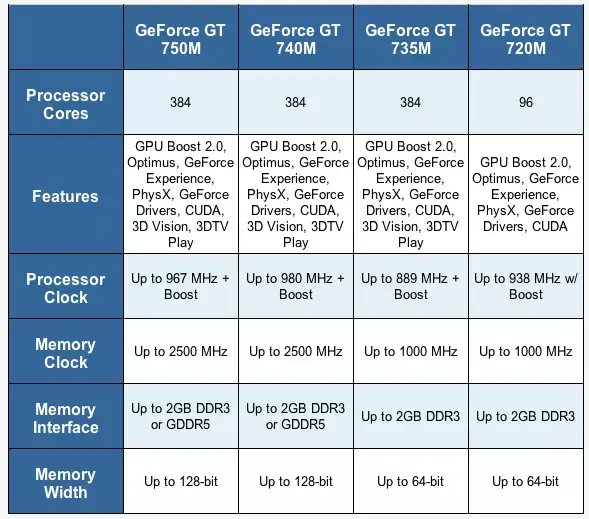 Nouvelle cartes NVidia : la GeForce 750M dans le prochain MacBook Pro ?