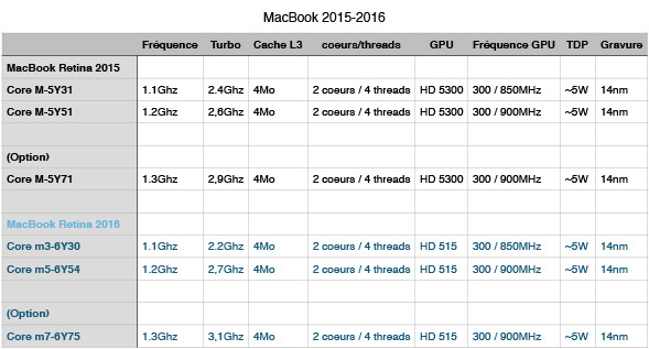 Test du MacBook Retina 12" 2016  (modèles 1.1Ghz, 1.2Ghz et 1.3Ghz)