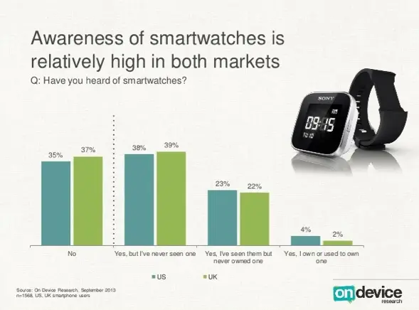 Faute d'intérêt, les smartwatches finissent souvent dans un tiroir