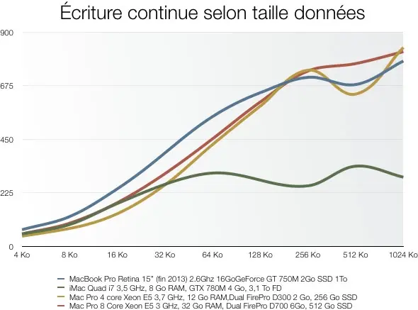 Test du Mac Pro (modèle fin 2013)