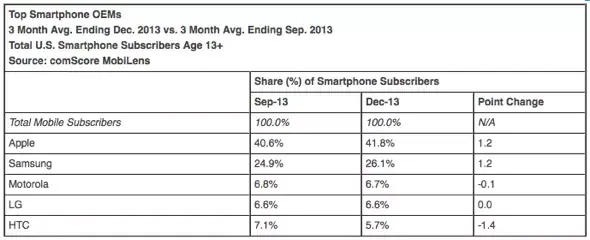 USA : Apple continue de gagner des parts de marché sur Android