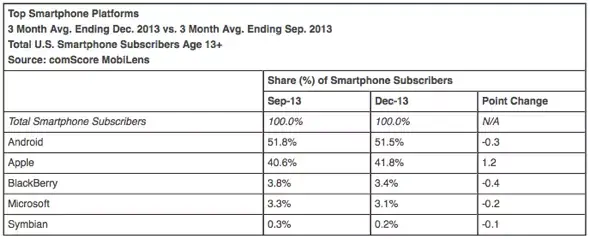 USA : Apple continue de gagner des parts de marché sur Android