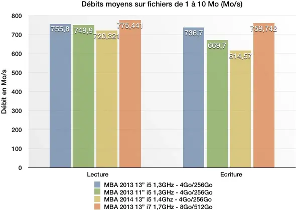 MacBook Air 2014 : nos tests confirment la baisse de performances des SSD