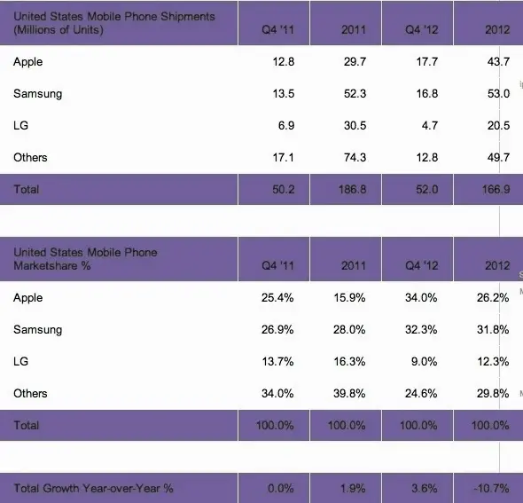 Apple devenu le plus gros vendeur de téléphones des USA pour la première fois ?