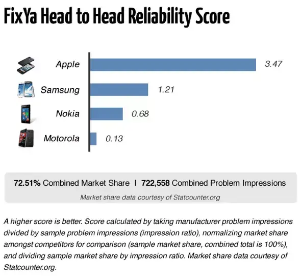 L'iPhone trois fois plus fiable qu'un mobile Samsung ?