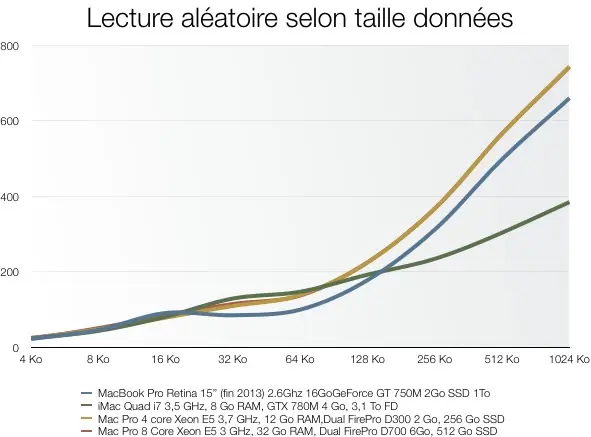 Test du Mac Pro (modèle fin 2013)