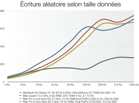 Test du Mac Pro (modèle fin 2013)