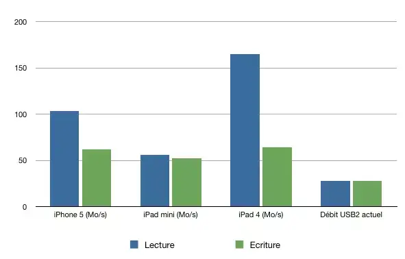 iPhone 6 : toujours pas d'USB 3, il faudra être patient pour remplir le modèle de 128Go !