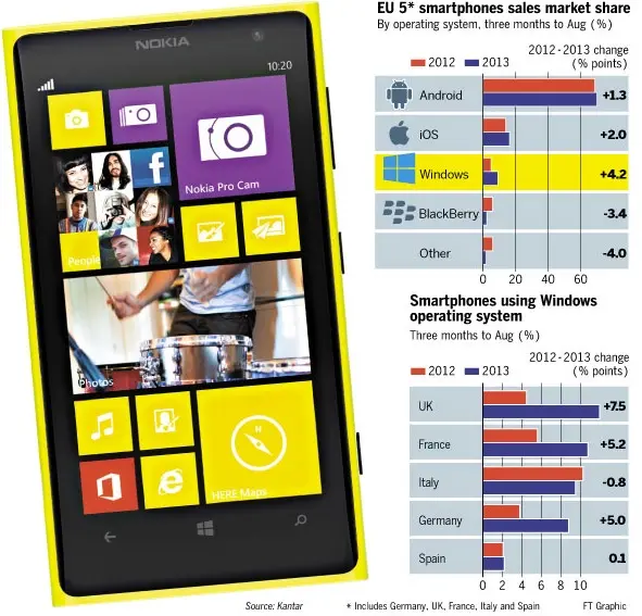 10% de Windows Phone en Europe grâce à Nokia et au marketing