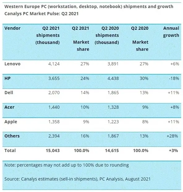 Les ventes de Mac (+11%) et d'iPad (+73%) en forte augmentation en Europe