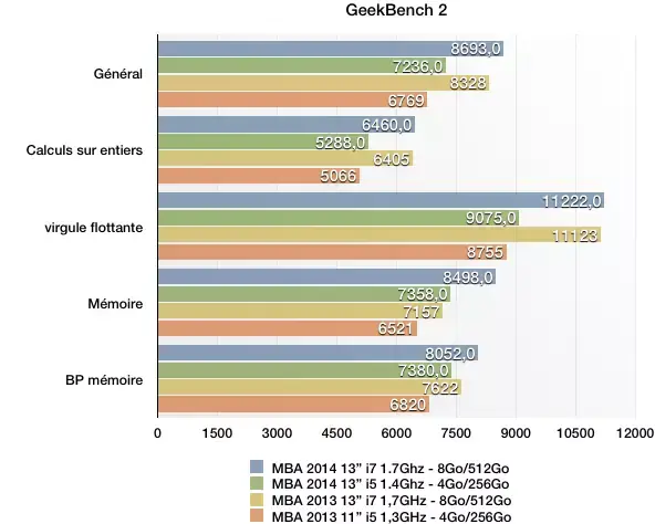 MacBook Air 2014 en test : un peu plus rapide, et un peu moins cher