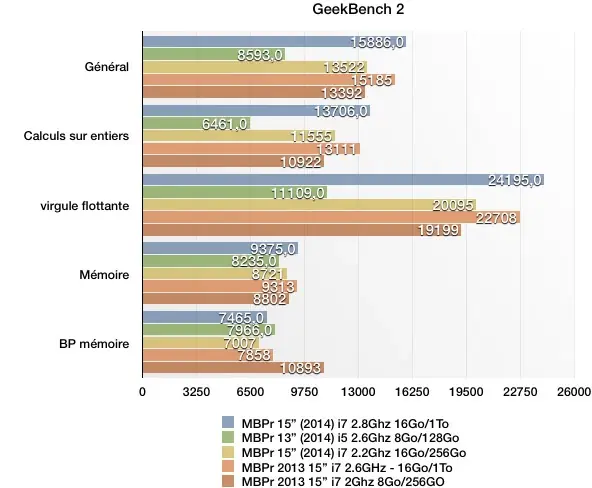 Test des MacBook Pro Retina 13" et MacBook Pro Retina 15" (2014)