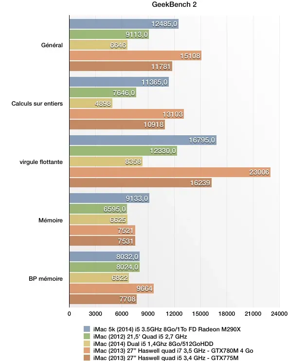 Quelques benchs comparatifs CPU/GPU du nouvel iMac Retina