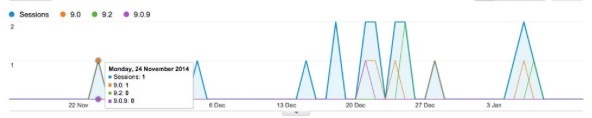 iOS 9 se montre timidement dans nos logs (mais pas OS 10.11)