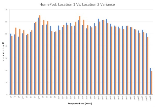 Un test des capacités de compensation spatiale du HomePod