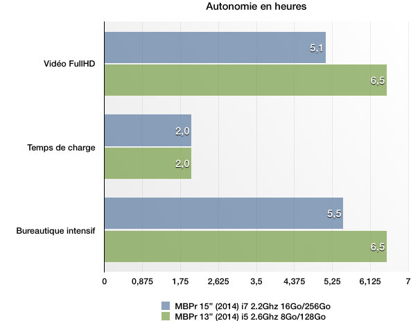 Test des MacBook Pro Retina 13" et MacBook Pro Retina 15" (2014)