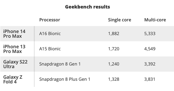 Test des iPhone 14 et 14 Pro : premiers avis mitigés