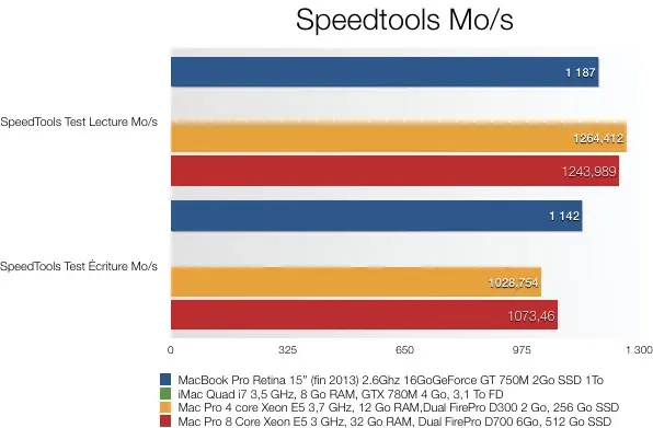 Test du Mac Pro (modèle fin 2013)