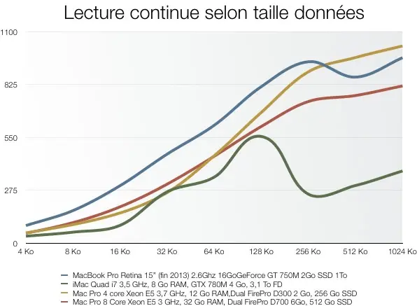 Test du Mac Pro (modèle fin 2013)