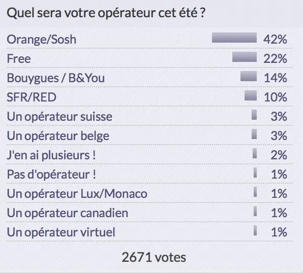 Sondage : achetez-vous vos jeux sur Steam ou le Mac App Store ? (+ résultats des opérateurs)