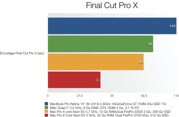 Test du Mac Pro (modèle fin 2013)