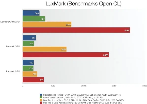 Test du Mac Pro (modèle fin 2013)