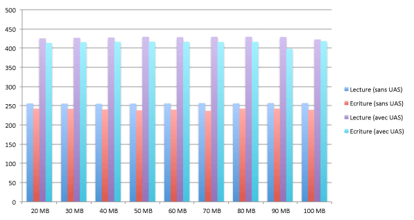 Un SSD dans un boitier USB 3 ? Tests, conseils, et l'importance de l'UASP