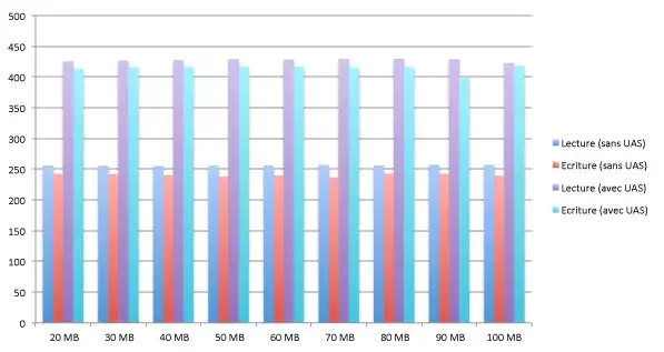 Un SSD dans un boitier USB 3 ? Tests, conseils, et l'importance de l'UASP