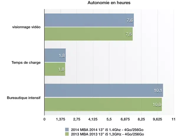 MacBook Air 2014 en test : un peu plus rapide, et un peu moins cher